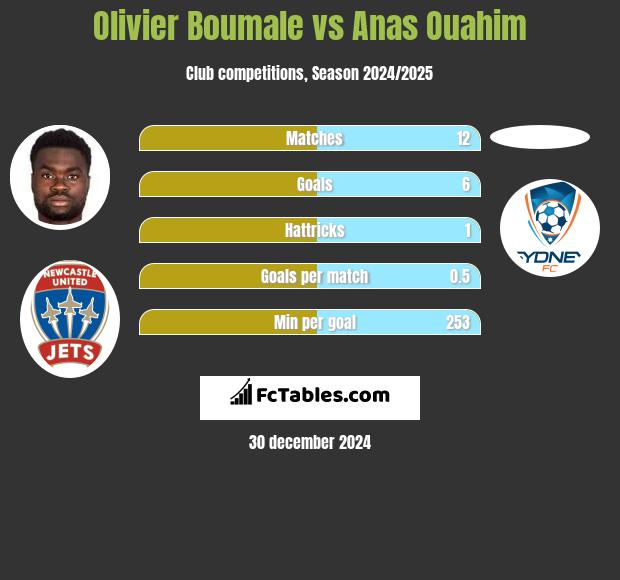 Olivier Boumale vs Anas Ouahim h2h player stats