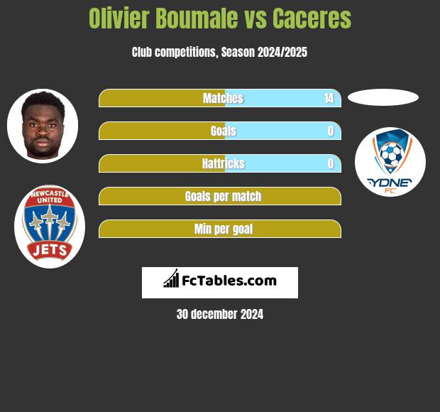 Olivier Boumale vs Caceres h2h player stats