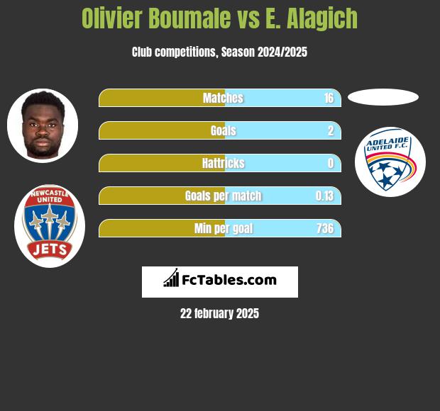 Olivier Boumale vs E. Alagich h2h player stats