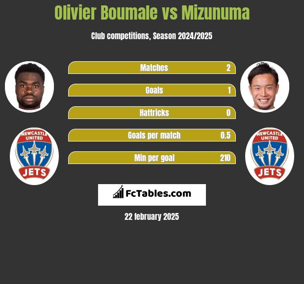 Olivier Boumale vs Mizunuma h2h player stats