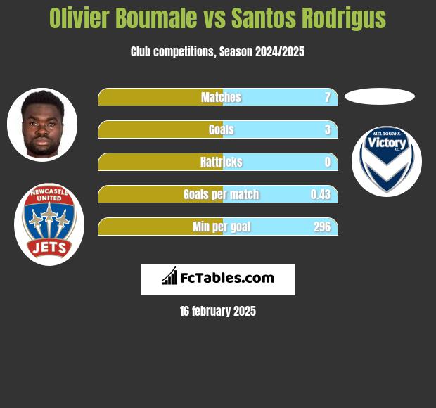 Olivier Boumale vs Santos Rodrigus h2h player stats