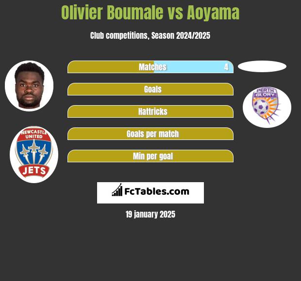 Olivier Boumale vs Aoyama h2h player stats