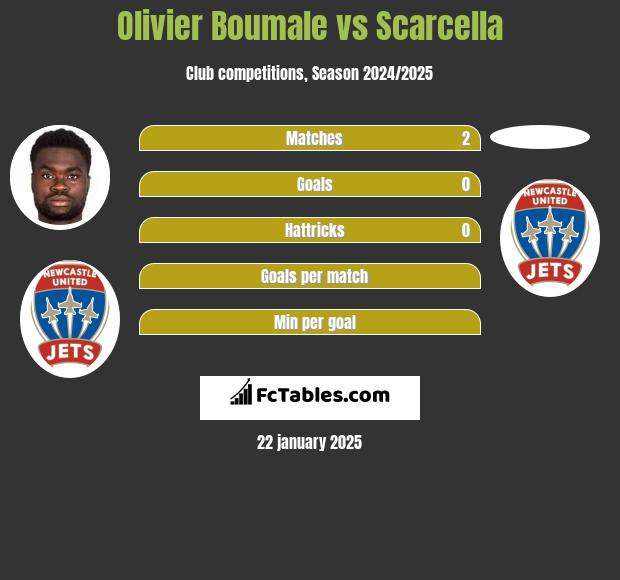 Olivier Boumale vs Scarcella h2h player stats