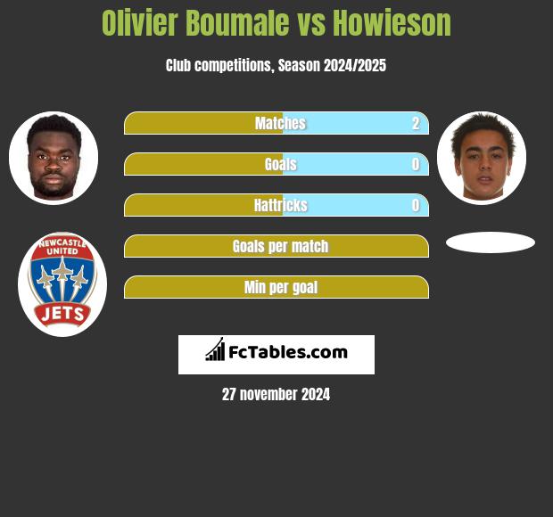 Olivier Boumale vs Howieson h2h player stats