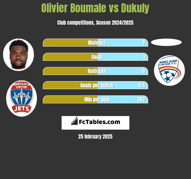 Olivier Boumale vs Dukuly h2h player stats