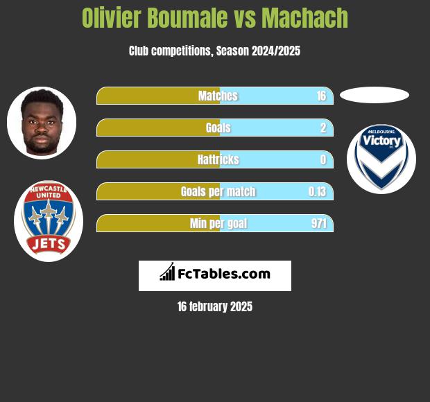 Olivier Boumale vs Machach h2h player stats