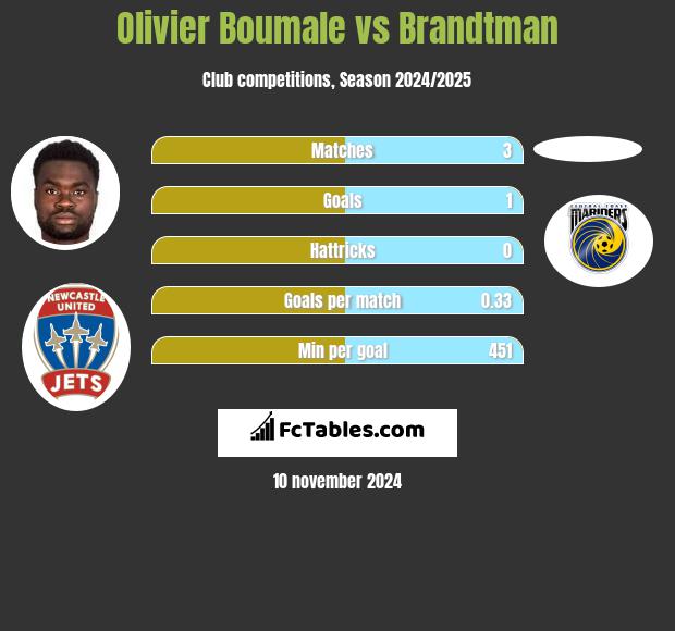 Olivier Boumale vs Brandtman h2h player stats