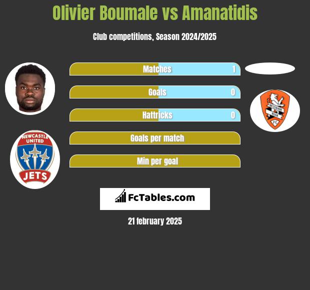 Olivier Boumale vs Amanatidis h2h player stats