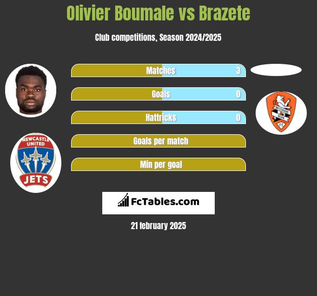 Olivier Boumale vs Brazete h2h player stats