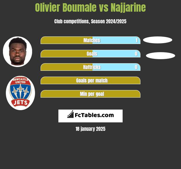 Olivier Boumale vs Najjarine h2h player stats