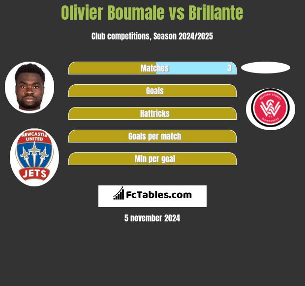 Olivier Boumale vs Brillante h2h player stats