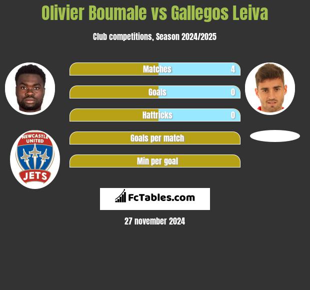 Olivier Boumale vs Gallegos Leiva h2h player stats