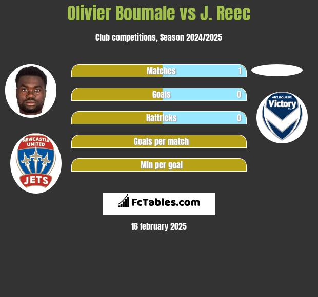 Olivier Boumale vs J. Reec h2h player stats