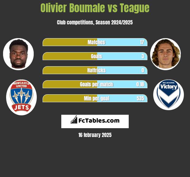 Olivier Boumale vs Teague h2h player stats