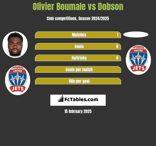 Olivier Boumale vs Dobson h2h player stats