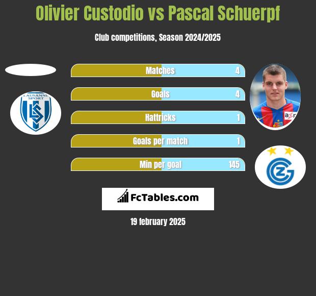 Olivier Custodio vs Pascal Schuerpf h2h player stats