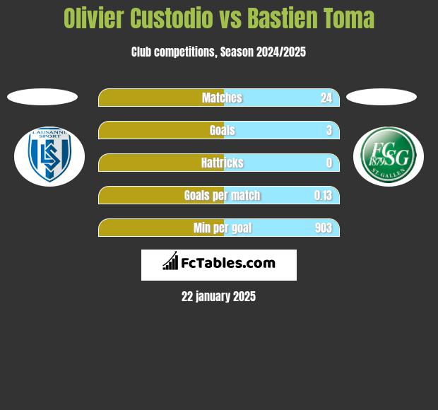 Olivier Custodio vs Bastien Toma h2h player stats