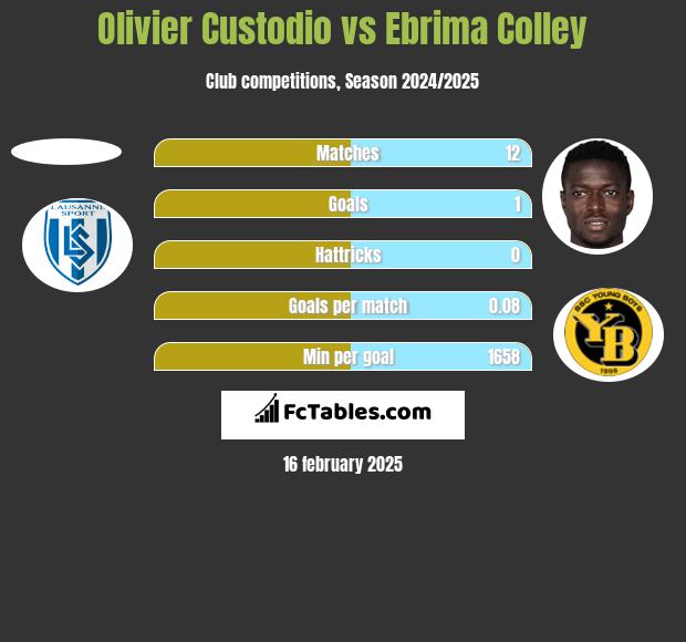 Olivier Custodio vs Ebrima Colley h2h player stats