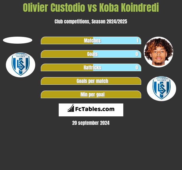 Olivier Custodio vs Koba Koindredi h2h player stats