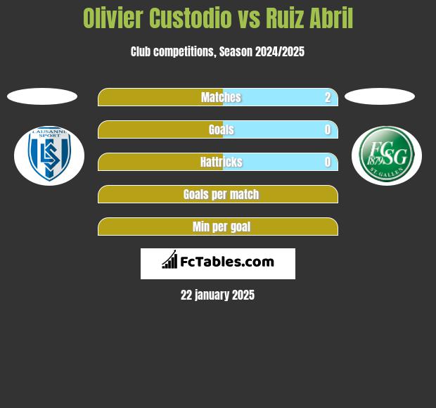 Olivier Custodio vs Ruiz Abril h2h player stats