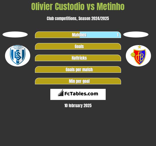 Olivier Custodio vs Metinho h2h player stats