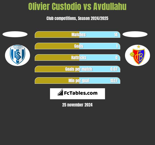 Olivier Custodio vs Avdullahu h2h player stats