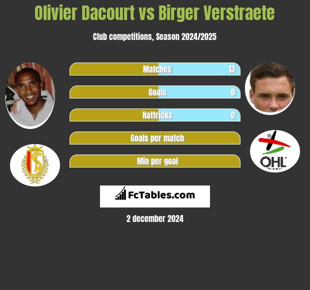 Olivier Dacourt vs Birger Verstraete h2h player stats