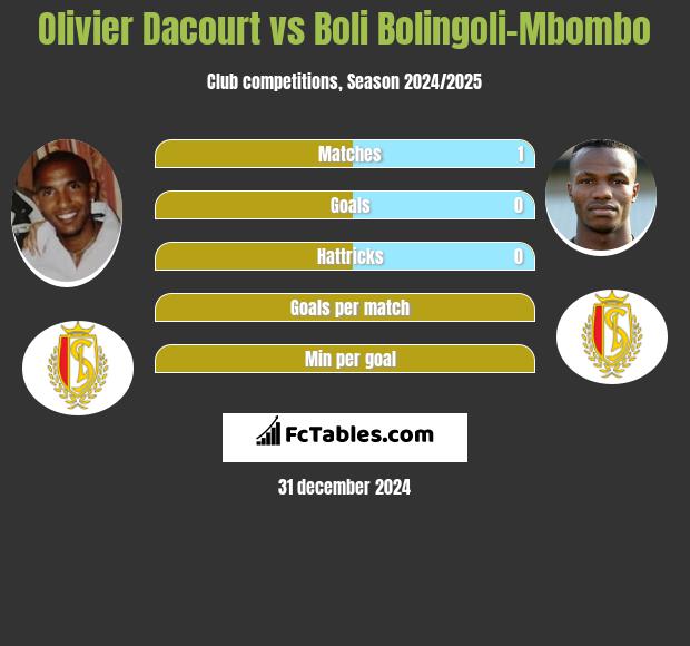 Olivier Dacourt vs Boli Bolingoli-Mbombo h2h player stats