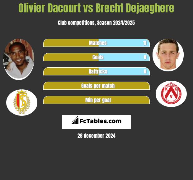 Olivier Dacourt vs Brecht Dejaeghere h2h player stats