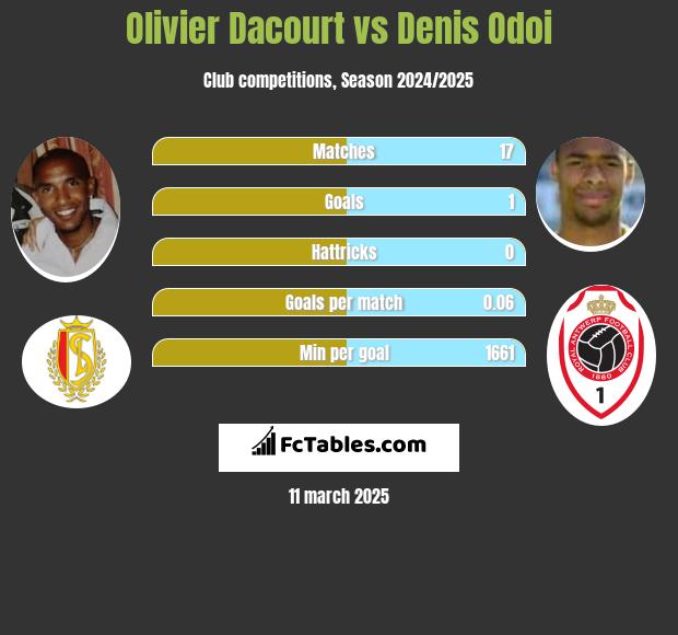 Olivier Dacourt vs Denis Odoi h2h player stats