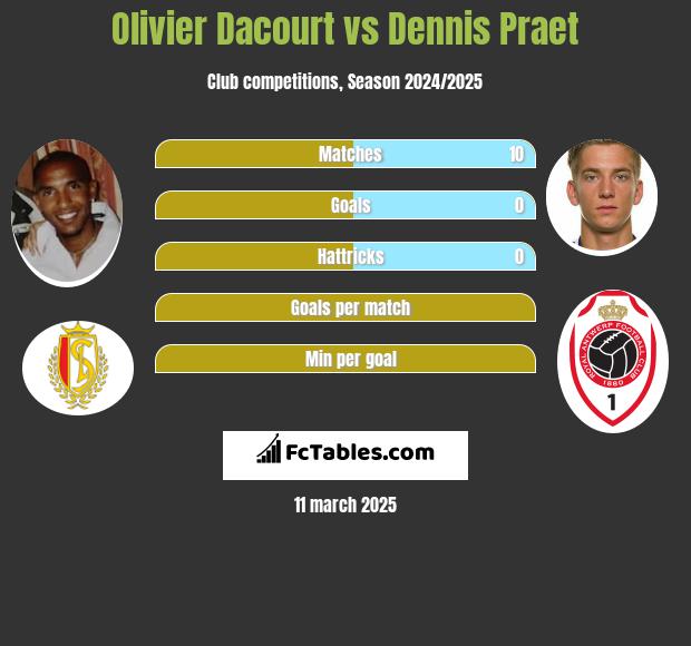 Olivier Dacourt vs Dennis Praet h2h player stats