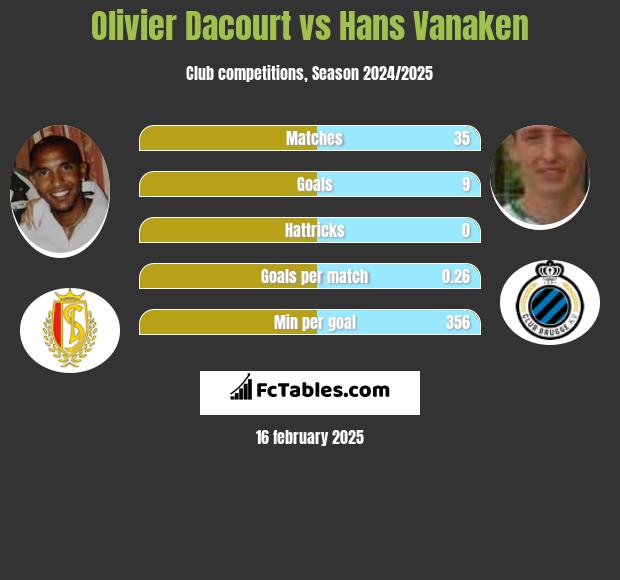 Olivier Dacourt vs Hans Vanaken h2h player stats