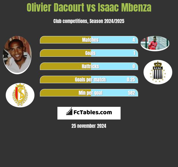 Olivier Dacourt vs Isaac Mbenza h2h player stats