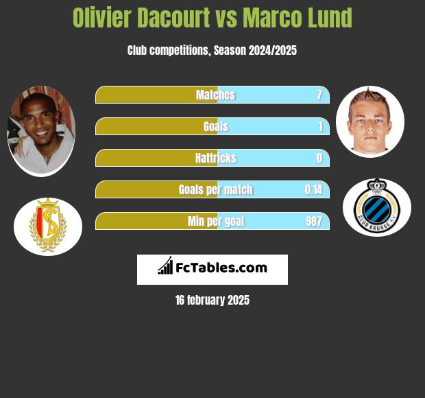 Olivier Dacourt vs Marco Lund h2h player stats