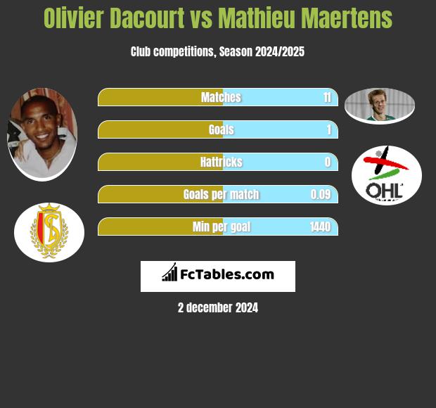 Olivier Dacourt vs Mathieu Maertens h2h player stats