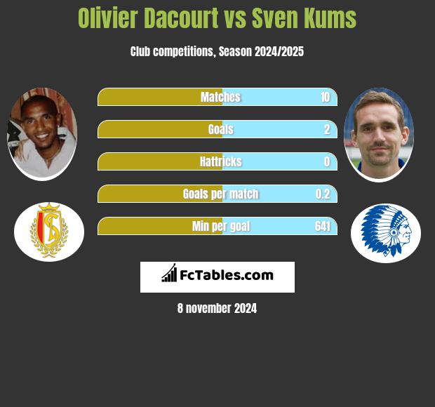 Olivier Dacourt vs Sven Kums h2h player stats