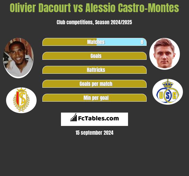 Olivier Dacourt vs Alessio Castro-Montes h2h player stats