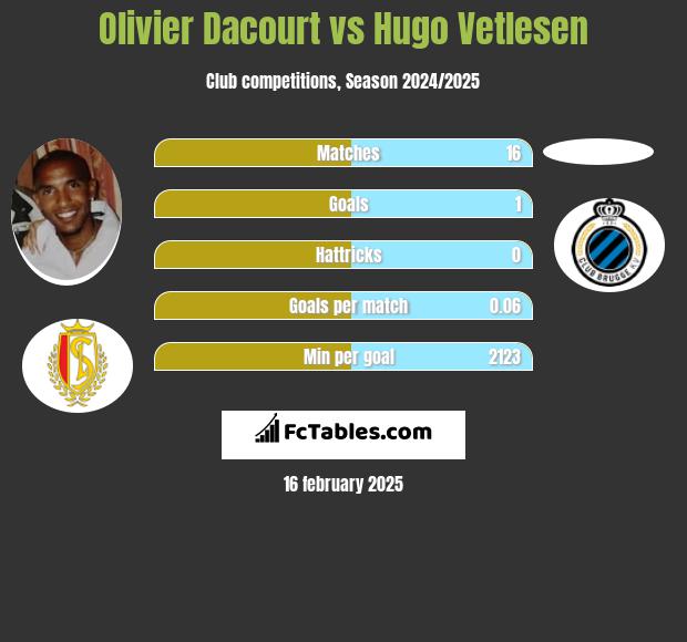 Olivier Dacourt vs Hugo Vetlesen h2h player stats