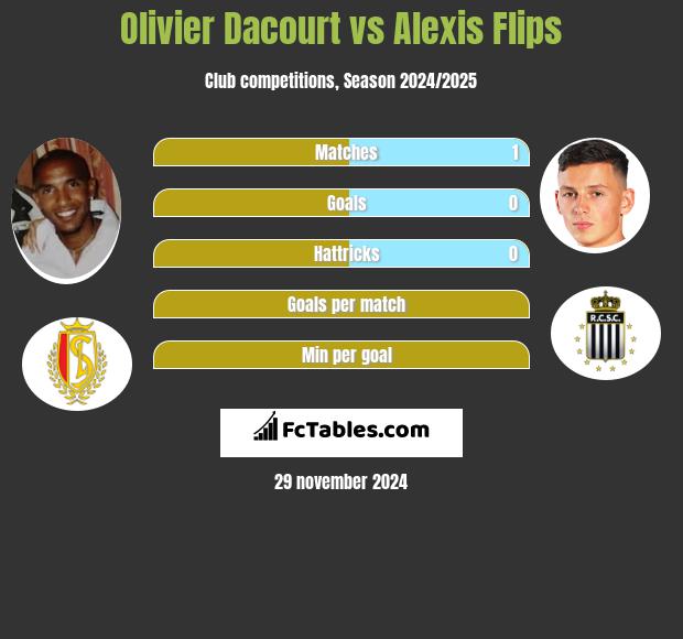 Olivier Dacourt vs Alexis Flips h2h player stats