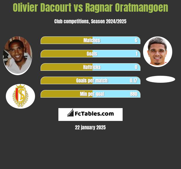 Olivier Dacourt vs Ragnar Oratmangoen h2h player stats