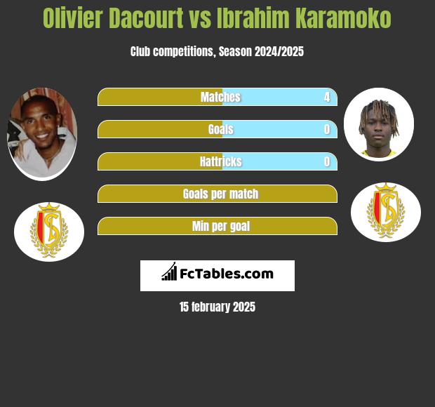 Olivier Dacourt vs Ibrahim Karamoko h2h player stats