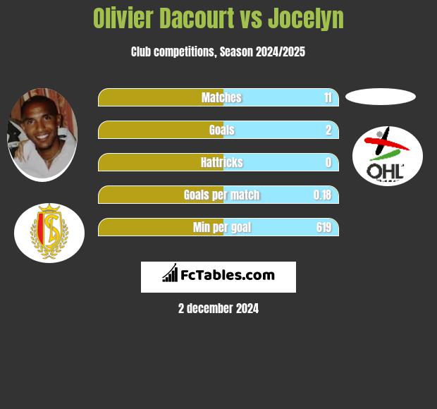 Olivier Dacourt vs Jocelyn h2h player stats