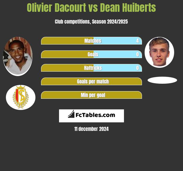 Olivier Dacourt vs Dean Huiberts h2h player stats