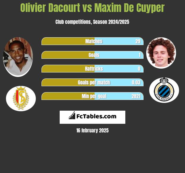 Olivier Dacourt vs Maxim De Cuyper h2h player stats