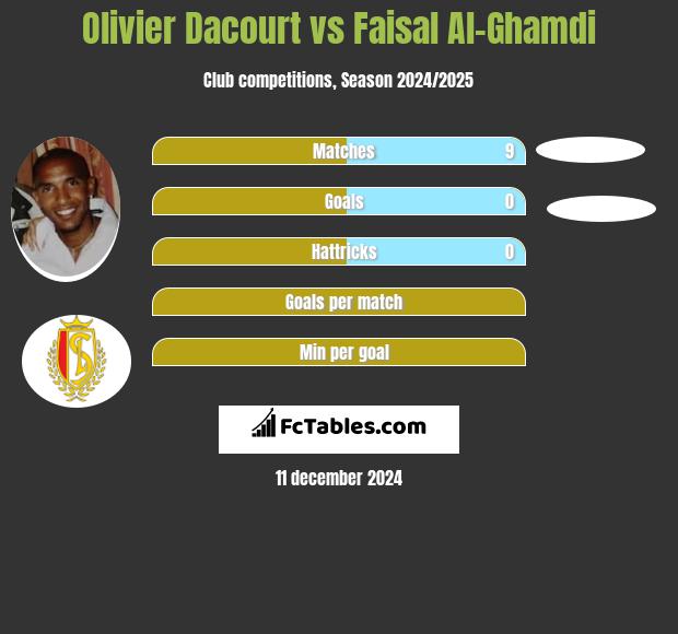 Olivier Dacourt vs Faisal Al-Ghamdi h2h player stats