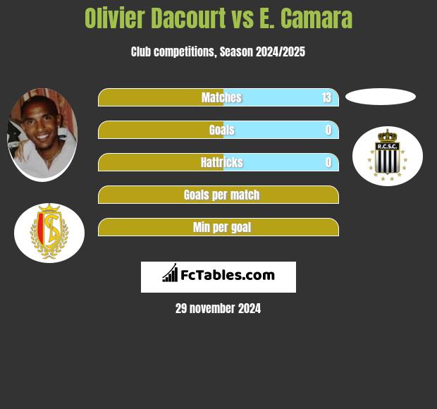 Olivier Dacourt vs E. Camara h2h player stats