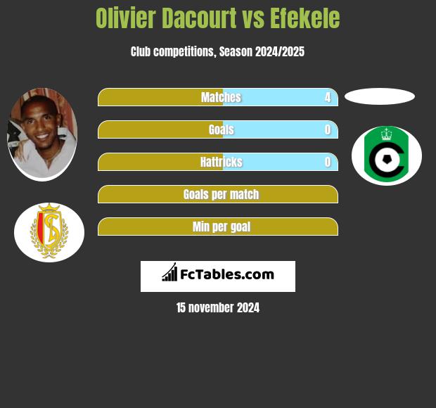 Olivier Dacourt vs Efekele h2h player stats