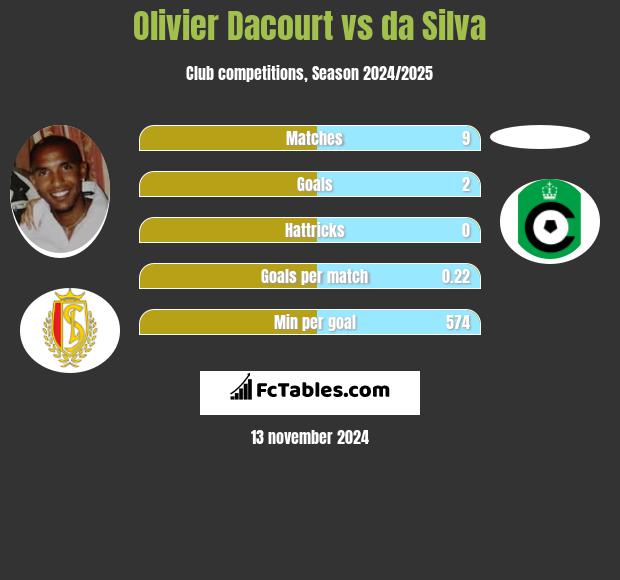 Olivier Dacourt vs da Silva h2h player stats