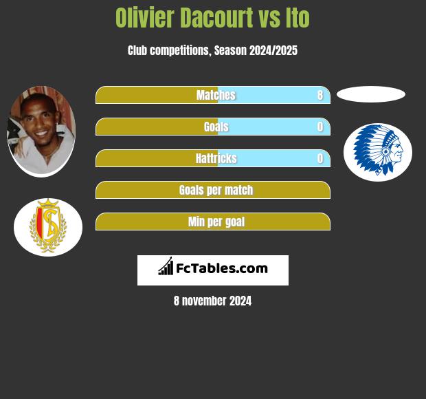 Olivier Dacourt vs Ito h2h player stats