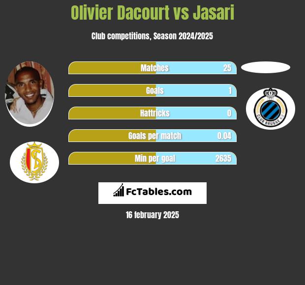 Olivier Dacourt vs Jasari h2h player stats